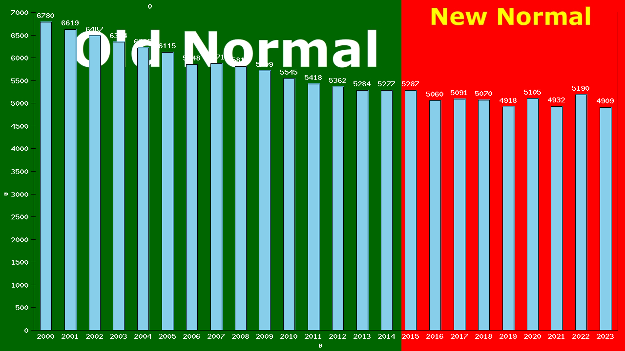 Graph showing Deaths/100,000 Both Sexes 80-84 from All Causes